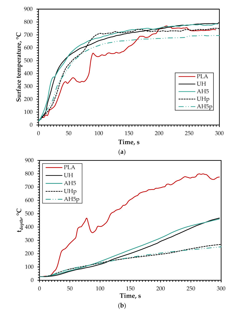 (a) Surface temperature(tsurf) and (b) temperature transfer through depth(tdepth) of neat PLA, UH, AH5, UHp and AH5p.