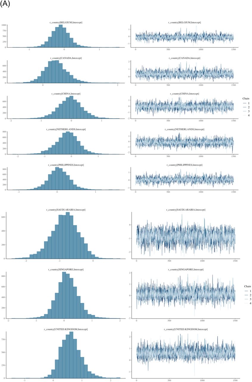 Posterior distributions from Bayesian random intercept models on log transformed oral-to-parenteral antibiotic use ratios by countries for (A) Access antibiotics and (B) Watch antibiotics.