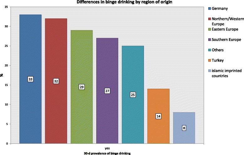 30-day prevalence rate for binge drinking by region of origin