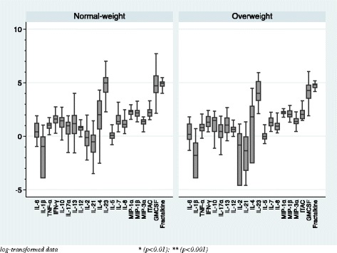 Basal serum cytokine levels within the control group