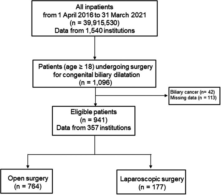 Flowchart of patient selection