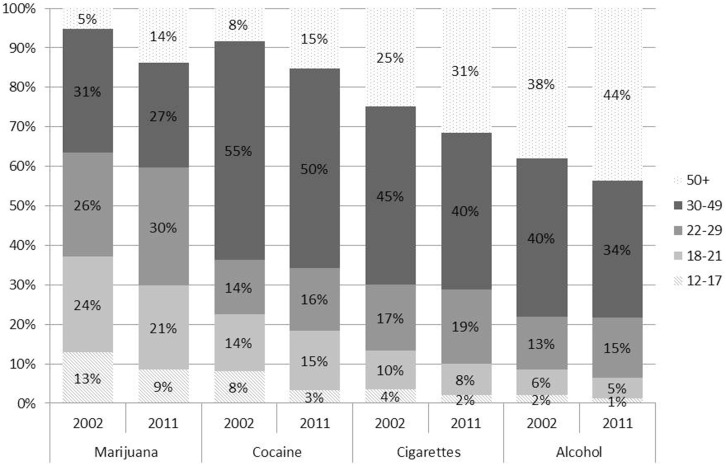 A greater proportion of cannabis, alcohol, cigarettes, and cocaine use-days are attributable to older adults in 2011. Note: because NSDUH did not collect data about blunts in 2002 and 2003, cannabis use-days may be underestimated for these years.