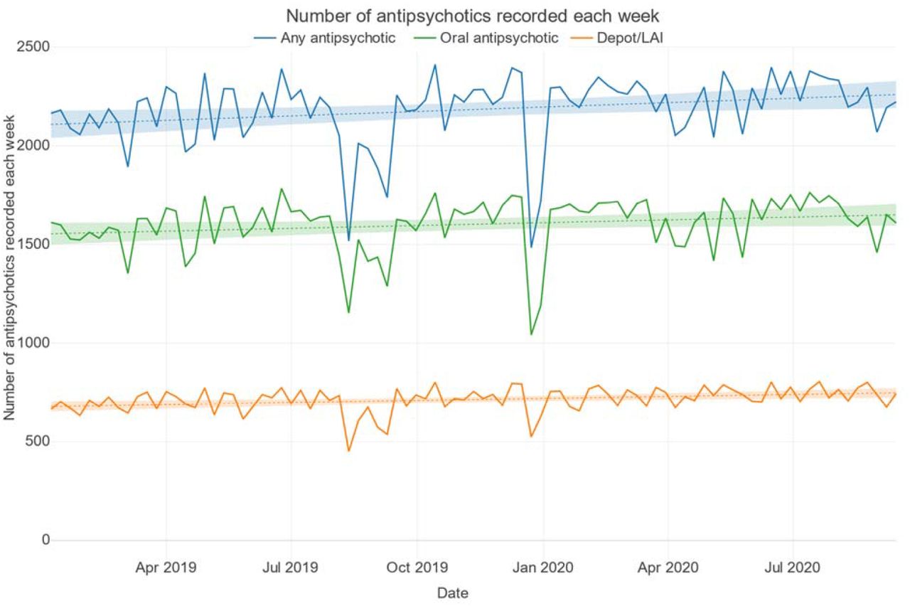 Number of antipsychotics recorded each week