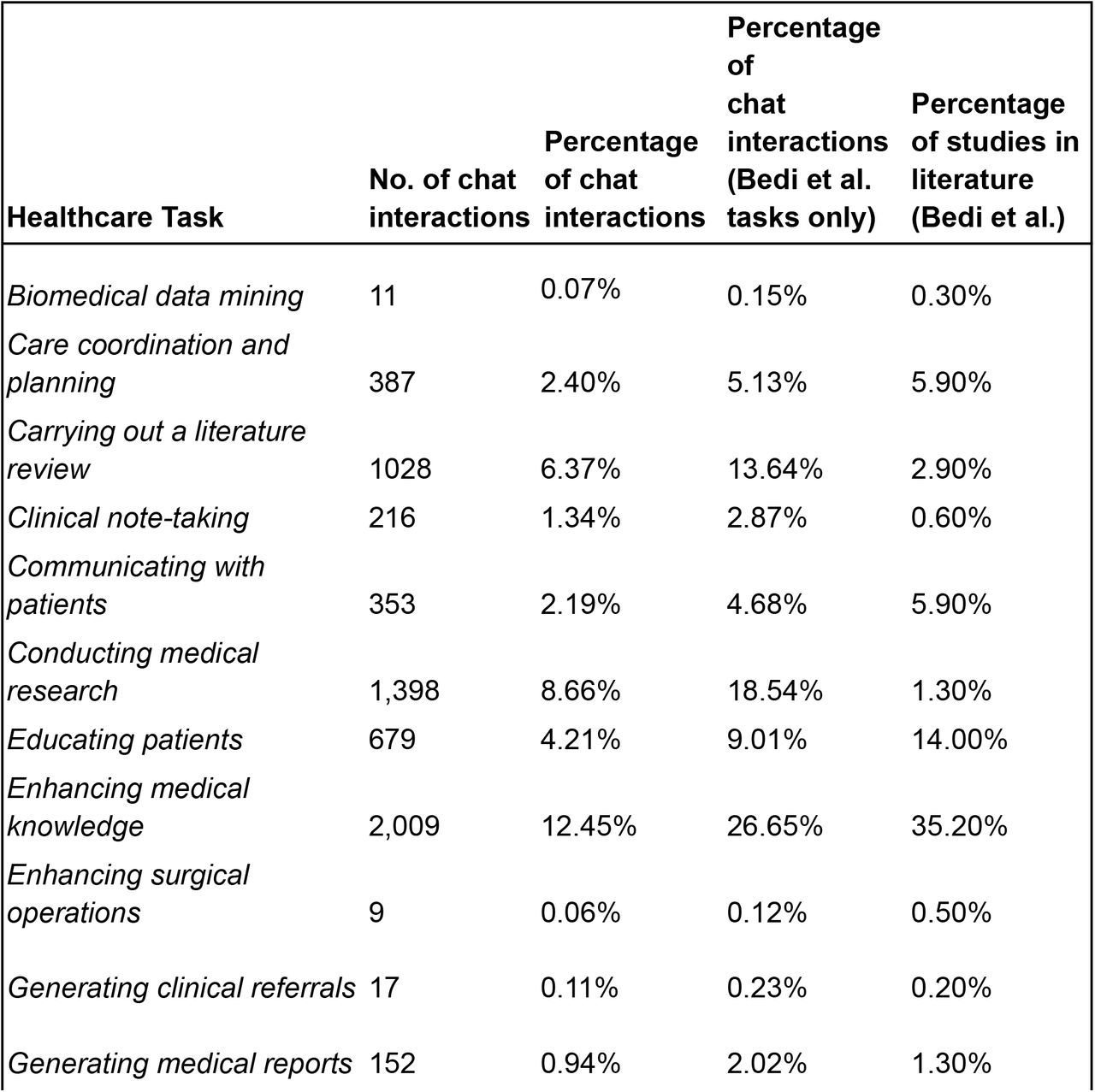 Real-world usage patterns of large language models by healthcare professionals, comparing chat interactions by task with existing literature.⋆ The total number and percentage of interactions labeled as ‘Other’ are shown in parentheses, with specific tasks provided within this category.