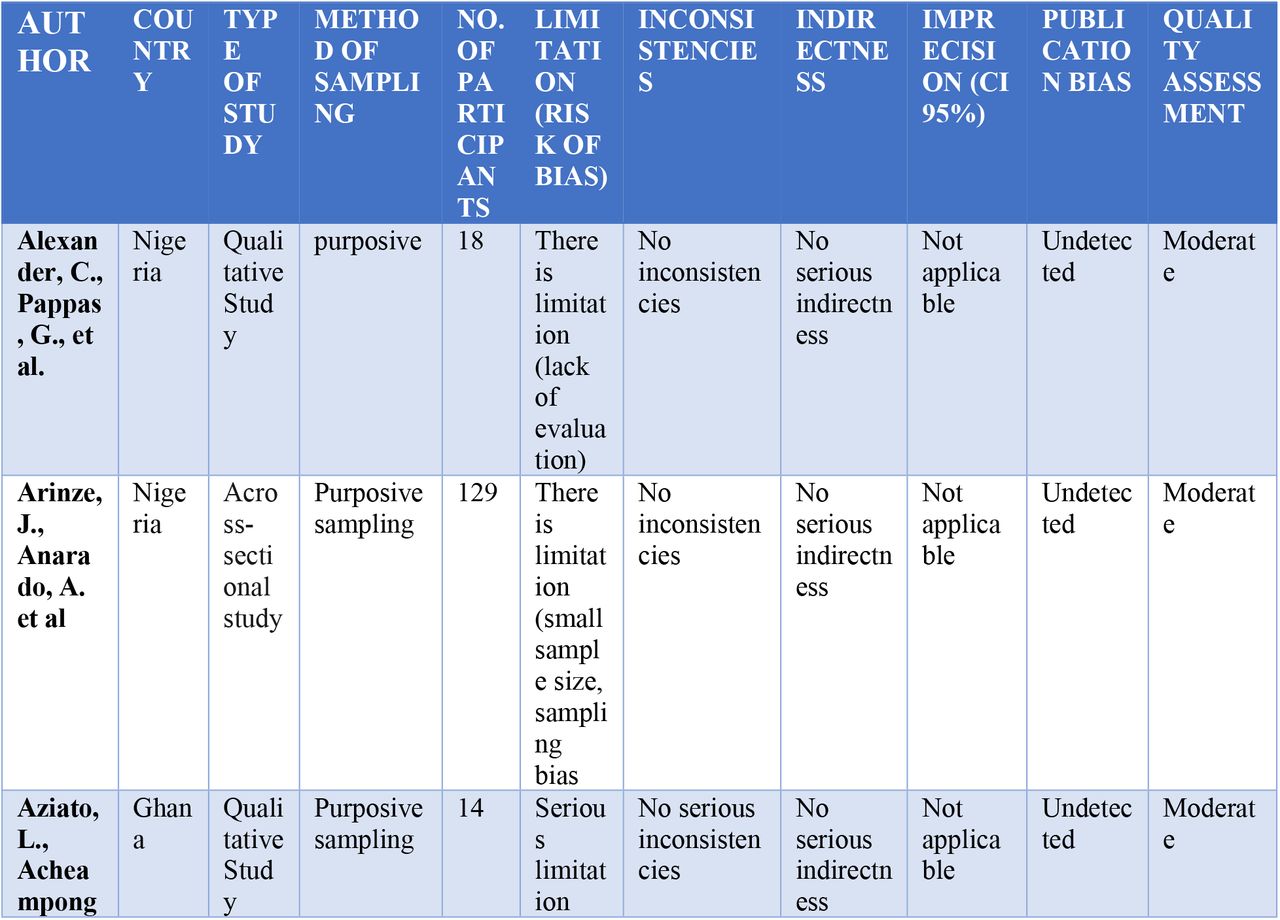 Characteristics And Quality Assessment of the included articles using The Grading of Recommendations Assessment, Development, and Evaluation (Grade)