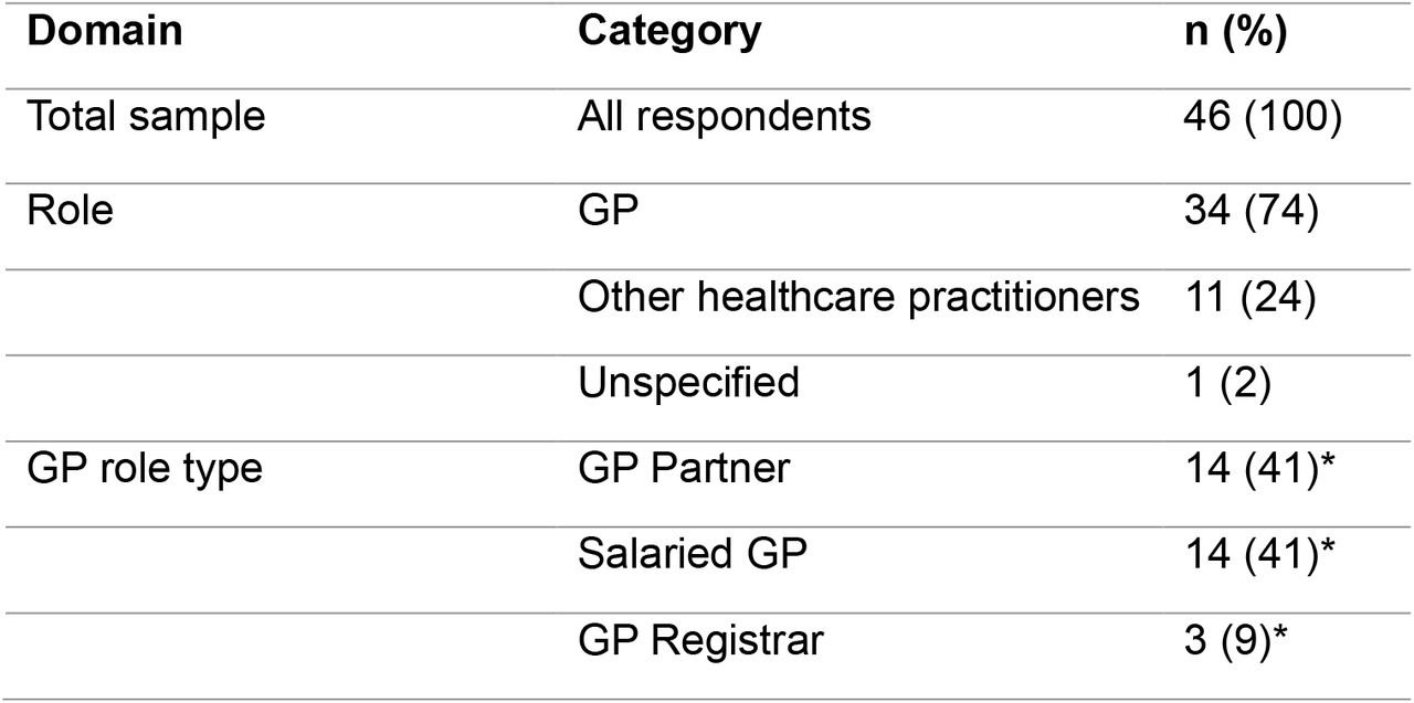 Demographic and practice characteristics of survey respondents.