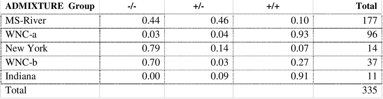 Frequency of chromosome 4 inversion across subpopulations. -/- indicates same as Cs10 reference (no inversion), -/+ is heterozygous for the inversion and +/+ is homozygous for the inversion
