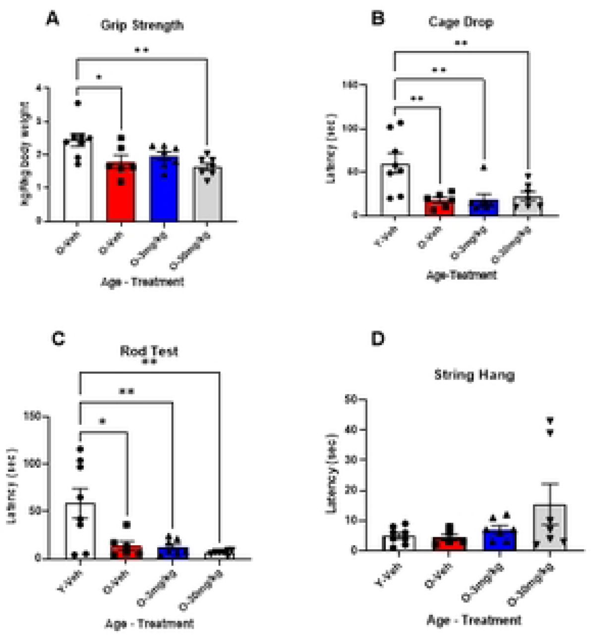 CBD treatment did not improve aging-related declines in strength of SAMP8 mice.The young 4-mos-old vehicle treated SAMP8 mice (white bars) were significantly stronger in 3 measures of strength: A, grip meter, B, cage drop and C,rod test compared to the 12 mos- old vehicle treated SAMP8 mice (red bars). Neither 3 (blue bars) nor 30 mg/Kg (gray bars) CBD treatment had any effect on these measures. D: There were no effects of either age, or treatment, in the string hang test. (N = 6-8 per group for all)* P<0.05, ** P<0.01.
