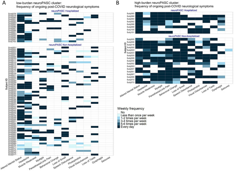 Two heatmaps compare the frequency of ongoing post-COVID neurological symptoms in hospitalized and non-hospitalized subjects, divided into low-burden (panel A) and high-burden (panel B) neuroPASC clusters, with symptom categories listed on the x-axes, subject IDs on the y-axes, and color intensity indicating symptom frequency ranging from “no” to “every day.”