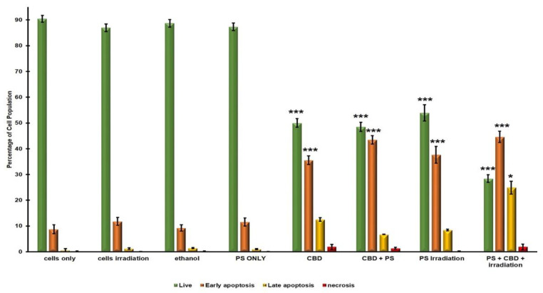 The effects of CBD and ZnPcTS41 mediated PDT on cell death of A375 cells by Annexin V-FITC/PI staining (* p < 0.05 and *** p < 0.001).