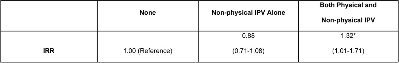 Adjusted Negative Binomial Regression Models for Cumulative Interactions with Ambulatory Care Over Study Period with Inverse Probability Weighted Cohort