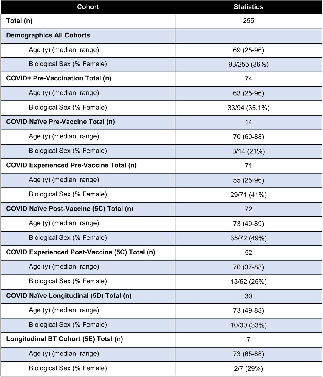 Cohort Descriptions for Figure 5Descriptions of the various cohorts for Figure 5 and Supplemental Figure 5 with age and sex noted.