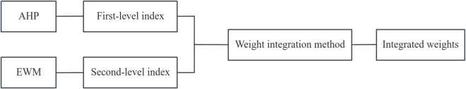 Flowchart of weight integrated calculation.