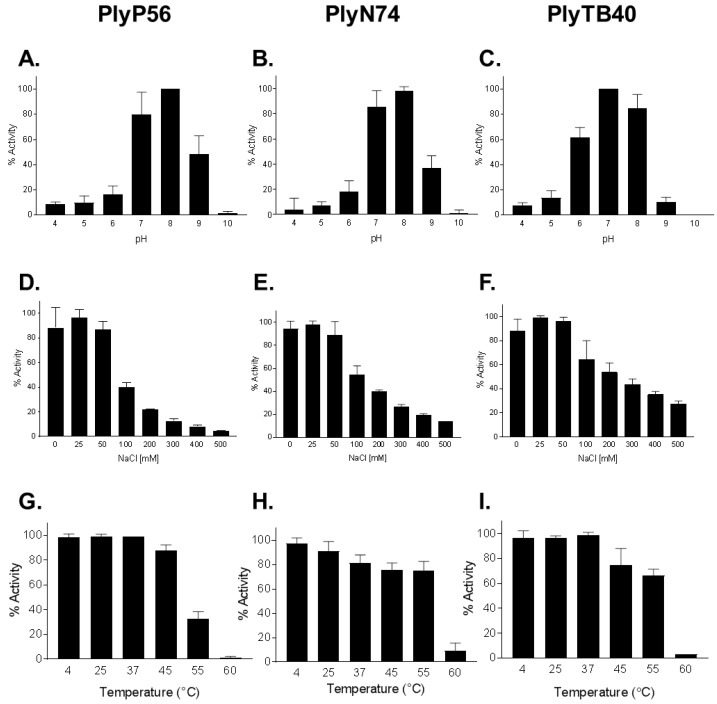 Biochemical characterization of optimal conditions for Bacillus bacteriophage endolysins activity. The effects of pH (A–C), NaCl dependence (D–F), and temperature stability (G–I) was evaluated for each of the three endolysins. PlyP56 (A,D,G), PlyN74 (B,E,H), and PlyTB40 (C,F,I) were assayed for lytic activity, each at 50 μg/mL, and tested separately via turbidity reduction assay against stationary phase B. cereus ATCC 4342 cells for 20 min. The temperature effect on lytic activity was tested after endolysins were preincubated at indicated temperatures for 30 min and subsequently recovered on ice for 5 min. Values are presented as a percentage of lytic activity in relation to highest activity observed for each tested parameter. The experiments were run in triplicates on three independent days. Error bars indicate standard deviations.