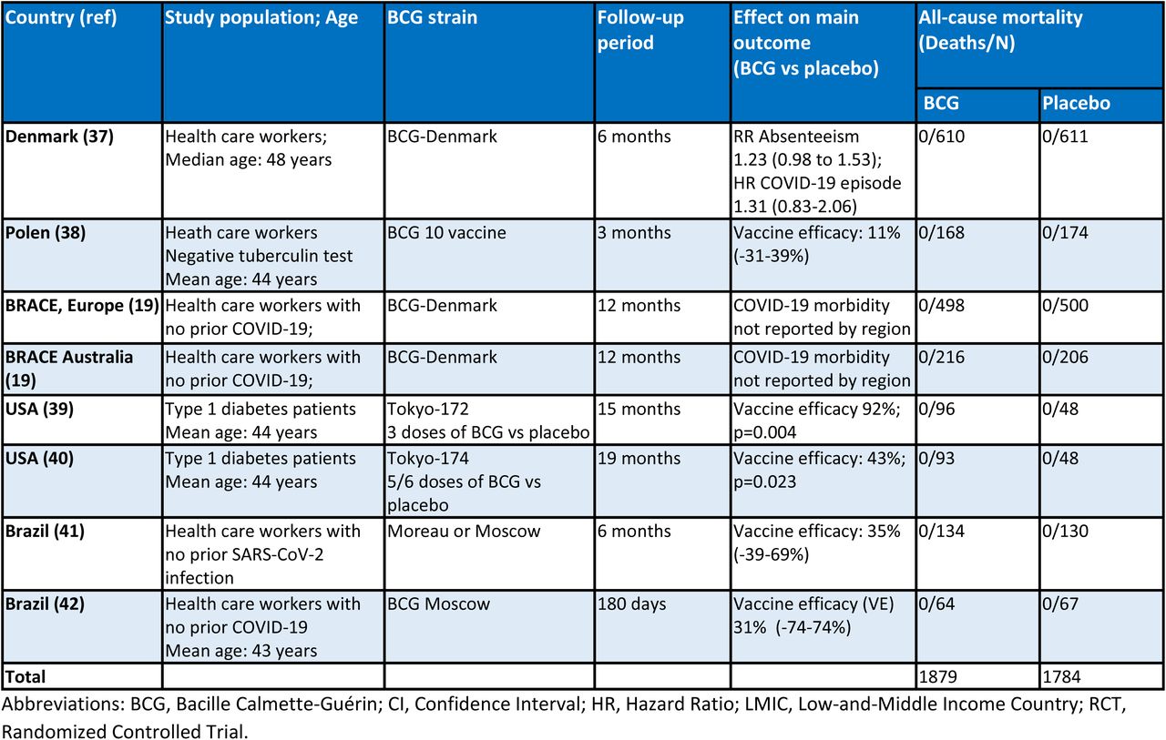 RCTs of BCG Vaccine versus Placebo against COVID-19 with no deaths during follow-up
