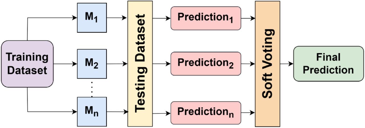 Soft Voting Ensemble Classifier Workflow