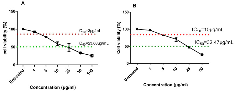 Cytotoxicity effects of PS on the viability of (A) fibroblast and (B) macrophage cells. The IC50 of PS on fibroblast cells was 23.68 µg/mL, with an IC10 of 3 µg/mL. The IC50 of PS on macrophage cells was 32.7 µg/mL, with an IC10 of 10 µg/mL. Data is presented as mean ± SE (n = 9). Experiments were conducted in triplicate and repeated in three independent studies.