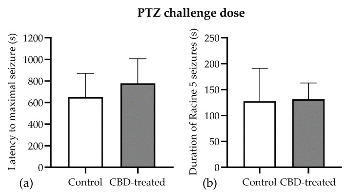 Lack of long-term effect of CBD (60 mg/kg) in the PTZ-kindling model. (a) Latency to maximal seizure observed after PTZ injection. (b) Duration of the generalized seizures (clonic convulsion with loss of righting reflex and/or bouncing, two or more clonic convulsions, tonic convulsion or status epilepticus) induced by a challenge dose of PTZ. Data are expressed as mean ± SEM (n = 7–11) for each parameter.