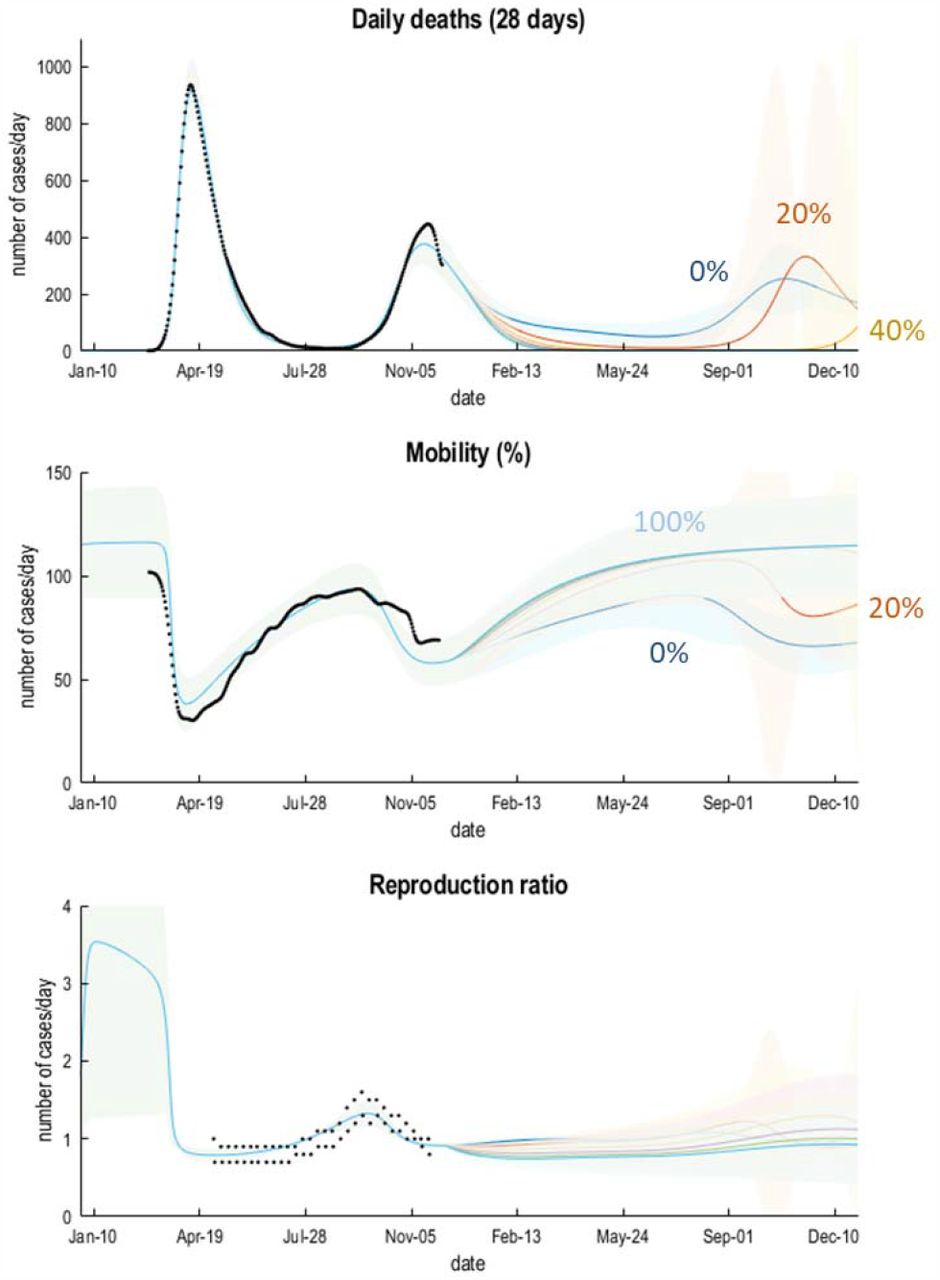 posterior predictions of fatalities, mobility and viral replication as scored by the reproduction ratio or R-number. The coloured lines correspond to the posterior expectations under six vaccination rates starting from 8 December 2021. The shaded areas correspond to 90% Bayesian credible intervals. The black dots correspond to empirical data sourced according to Figure 1.