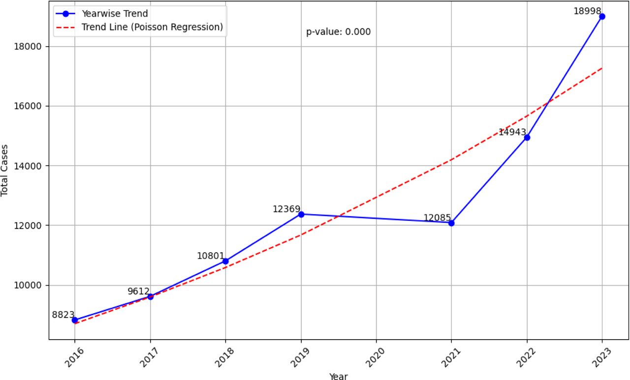 Yearly trends in rabid animal bite cases (2016–2023) reported in 2016 to 2023.
