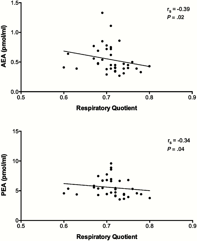 Associations of endocannabinoid concentration and respiratory quotient before lunch assessed with Spearman correlation analysis. AEA indicates anandamide; PEA, palmitoylethanolamide.