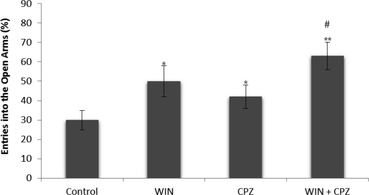 The effect of WIN212-2 (WIN), capsazepine (CPZ) and co-administration WIN+CPZ on the percentage of entries on to the open arms during the 10-min test session (n=10 in each group). Data are presented as mean±SEM.*: P<0.05, **: P<0.01 in comparison with control group. #: P<0.05 compared to the CPZ group.