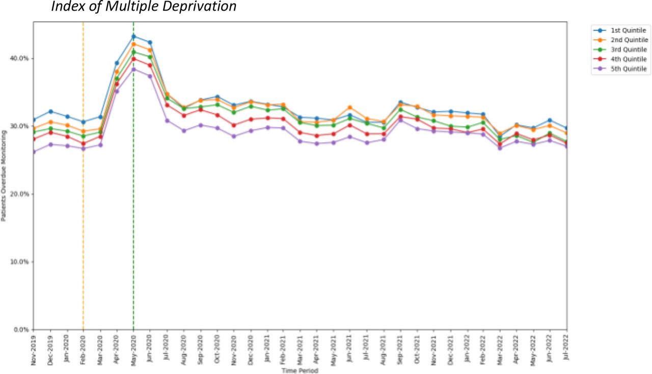 Proportions of patients overdue DMARD monitoring between November 2019 to July 2022, broken down by Index of Multiple Deprivation quintile. The baseline period before lockdown is shown as an orange dashed vertical line. The monitoring window, measured as 3 months from the onset of the March 2020 COVID-19 lockdown, is shown as a green dashed vertical line.