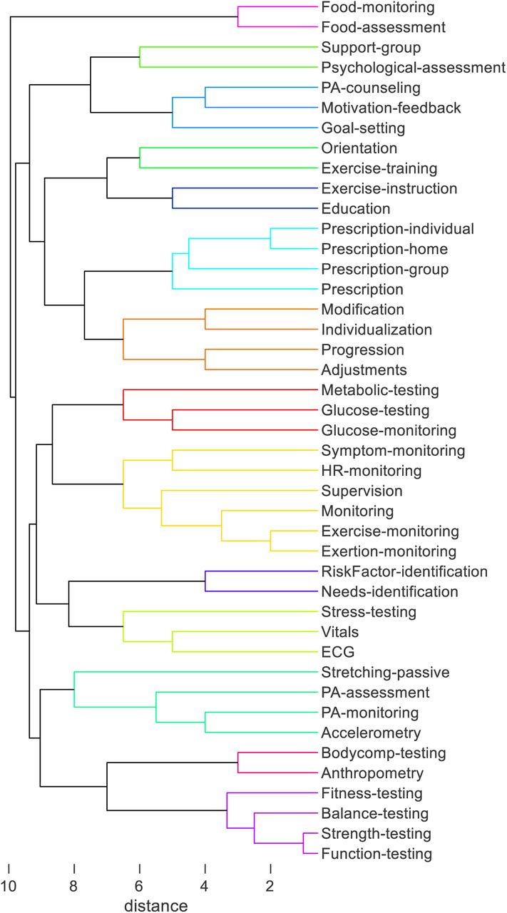 Final hierarchical cluster analysis model approved in the Delphi process