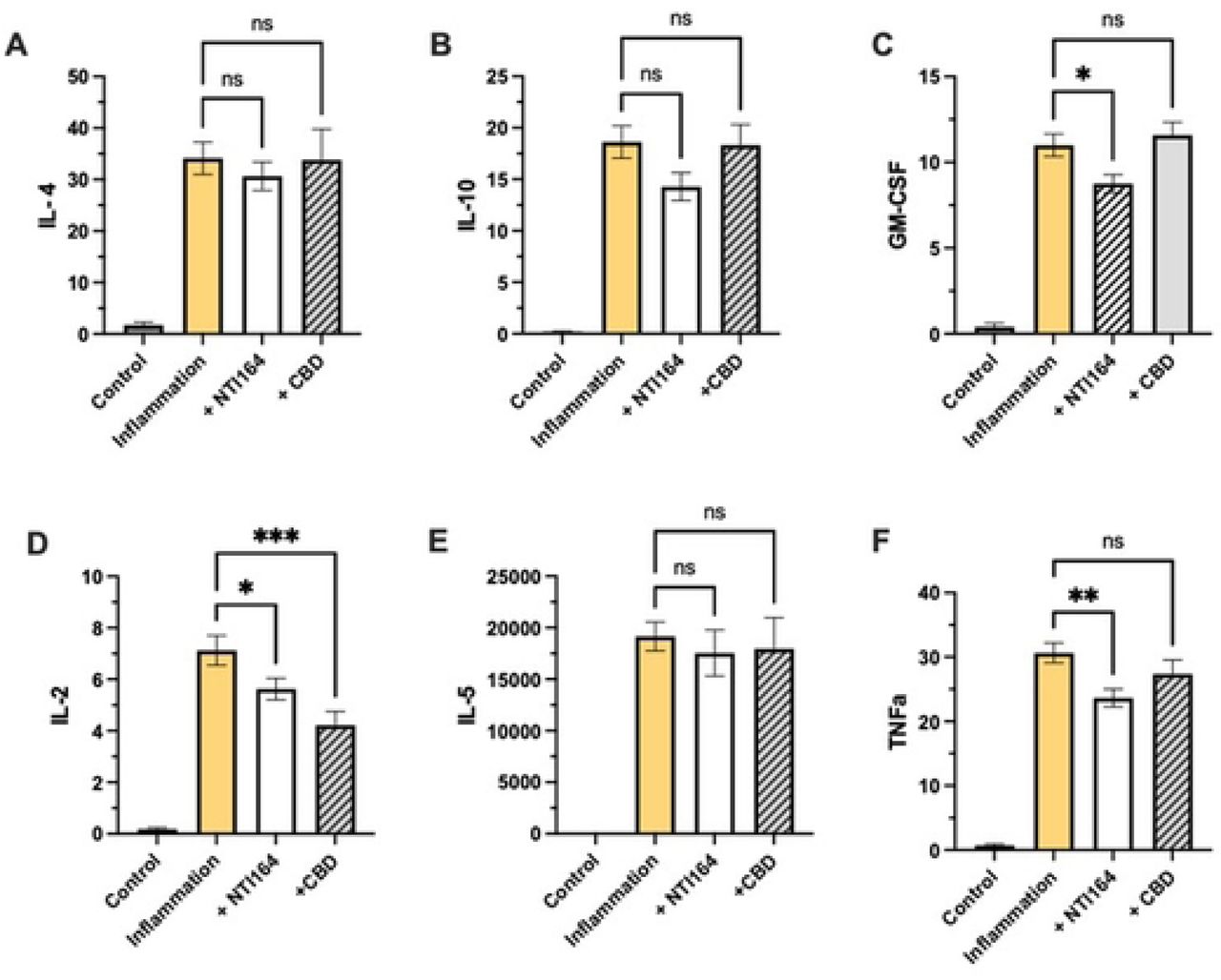 Impact of NTI-164 and CBD on inflammation-induced cytokine release from BV2 microglia. In A) interleukin-4 (IL-4), B) interleukin-10 (IL-10), C) Granulocyte-macrophage colony-stimulating factor (GM-CSF), D) interleukin-2 (IL-2), E) interleukin-5 (IL-5) and F) tumour necrosis factor-alpha (TNF-α) analysed by multiplex immunoassay and expressed as fluorescent units. Mean ± SEM, n=6-7. Significance set at *, p<0.05; **, p<0.01; ***, p<0.001.
