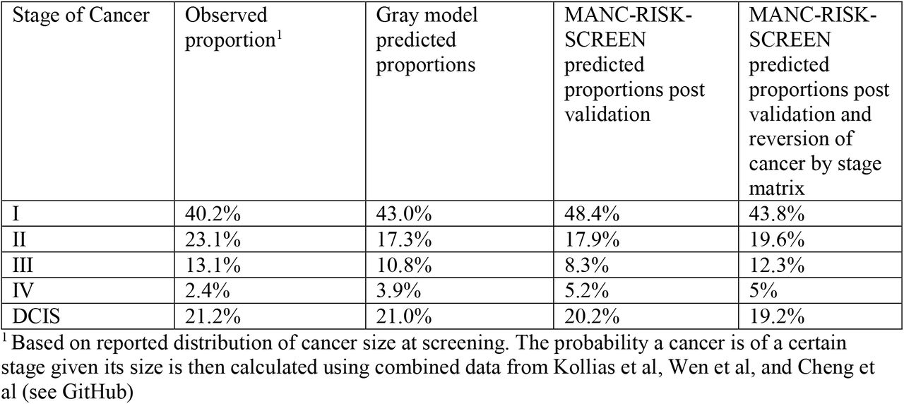 Predicted proportion of screen detected cancers of different stages