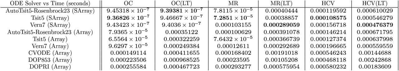 effect of specialized ODE solvers on forward simulation of small pharmacometric ODE models.Shown is the effect of the ODE solver choice on the speed of the forward pass of common pharmacometric models. OC for the one-compartment model of Section 1.1, MR for the multiple response model described in Section 5, and HCV for the hapatitis C model described in Section 5. Times are all shown in seconds. By default the tolerances for the solvers was 1 × 10−3 for the relative tolerance and 1 × 10−6 for the absolute tolerance, while LT stands for low tolerance with 1 × 10−8 for the relative tolerance and 1 × 10−12 for the absolute tolerance (representative of tolerances used when simulating vs when fitting parameters). Solutions were checked against a tolerance 1 × 10−14 reference solution to ensure the actual errors were within the same order of magnitude. The automatic stiffness detection AutoTsit5-Rosenbrock23 method is a combination between Tsit5 [45] and a Rosenbrock method Rosenbrock23 [38], while Tsit5 and Vern7 [47] are explicit Runge-Kutta methods from the differentialEquations.jl library [33]. CVODE is from the Sundials library [17], while DOP853 and DOPRI are from the Hairer Fortran methods suite [13]. The Array methods are generically compiled for heap-allocated mutable arrays, where the SArray versions are specially optimized for the specific size of the ODE using Julia’s JIT compiler.