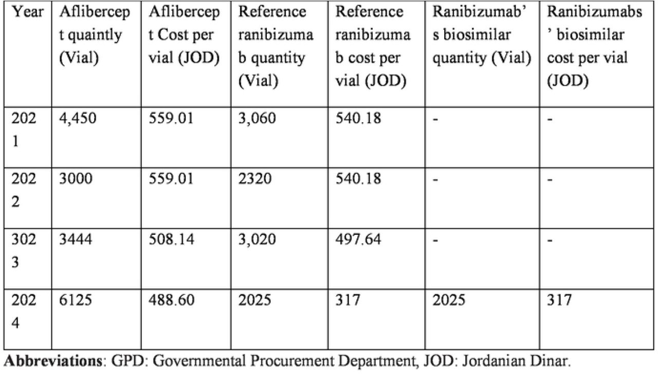 Anti-VEGFs consumption quantity and cost per vial between 2021 to 2024 based on GPO data.