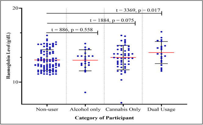 Dot plot showing hemoglobin levels among non‐users, alcohol‐only users, cannabis‐only users, and dual users at Accra Psychiatric Hospital.