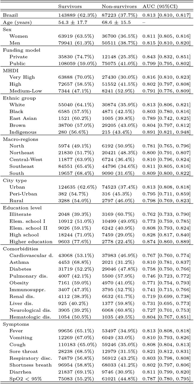 Demographic and socio-geographic characteristics and coexisting conditions among survivors and non-survivors of COVID-19.Data are n (%) or mean (SD). The last column gives the AUC-ROC relative to the XGB algorithm for patients belonging to each category.