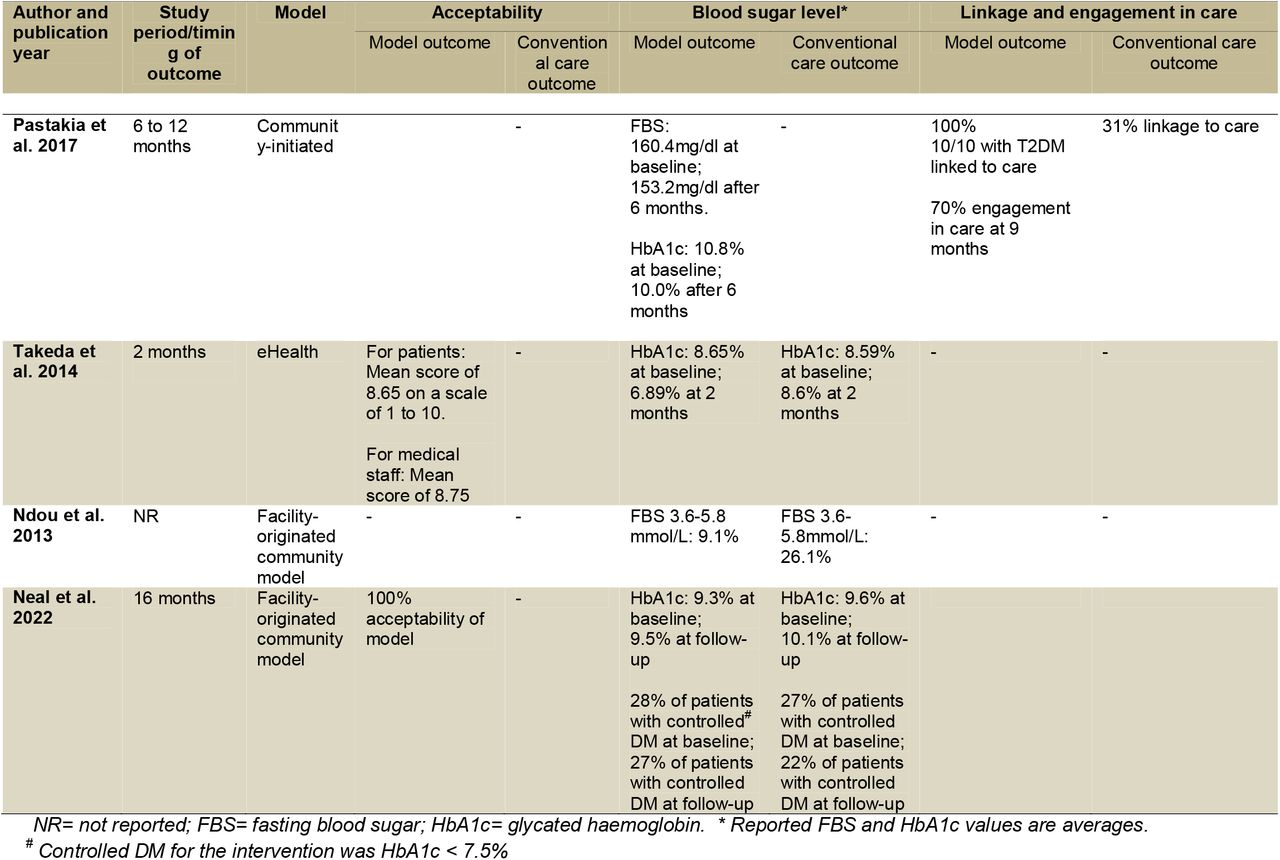 Summary of outcomes and comparisons where relevant