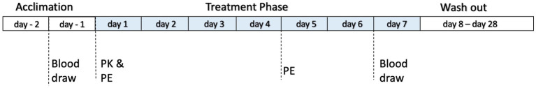 Timeline chart showing three phases: Acclimation, Treatment Phase, and Wash out. Acclimation includes days minus two to one with a blood draw on day minus one. Treatment spans days one to seven, with PK and PE on day one, and PE on day five. Wash out is from day eight to day twenty-eight, with a blood draw on day seven.