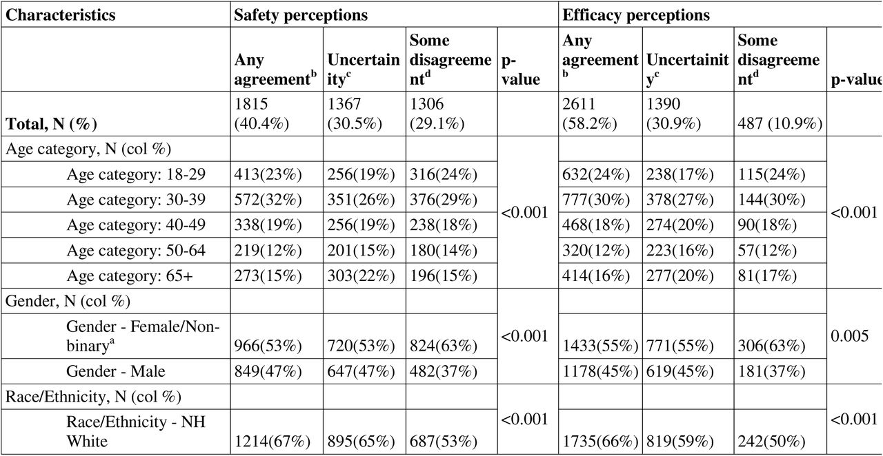 Participant characteristics by perception towards COVID vaccine concerns during pregnancy among all adult participants (N=4488)