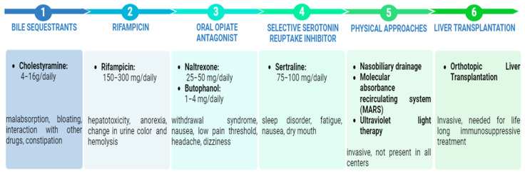 Multistep approach for cholestatic itch treatment and adverse events.