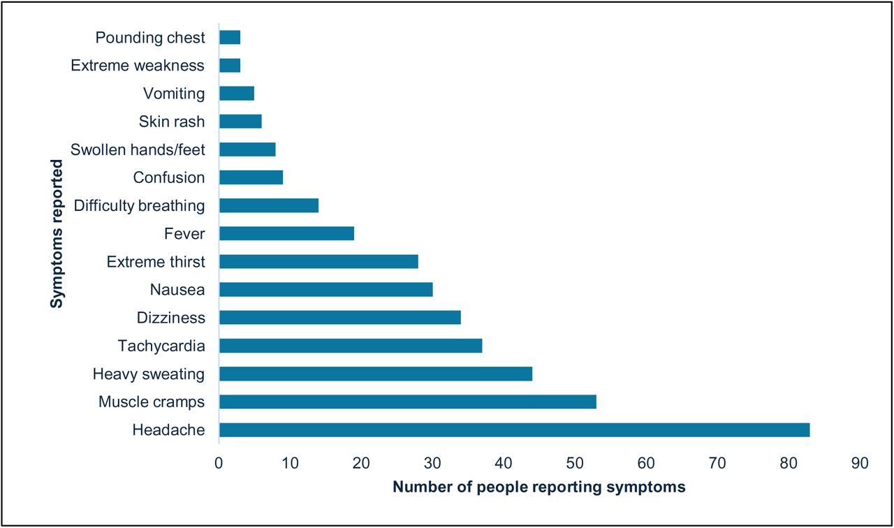 Prevalence of heat-related illness symptoms reported in included studiesFigure shows the most and less common symptoms of heat-related illness reported within 7 included studies (33, 35, 40, 45–48).