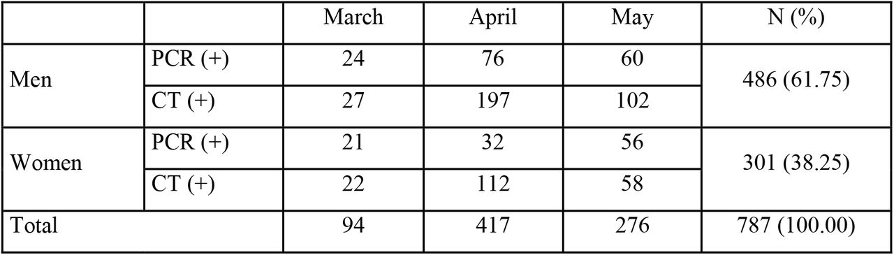 Distribution of Confirmed COVID-19 Cases by Gender (N: 787)