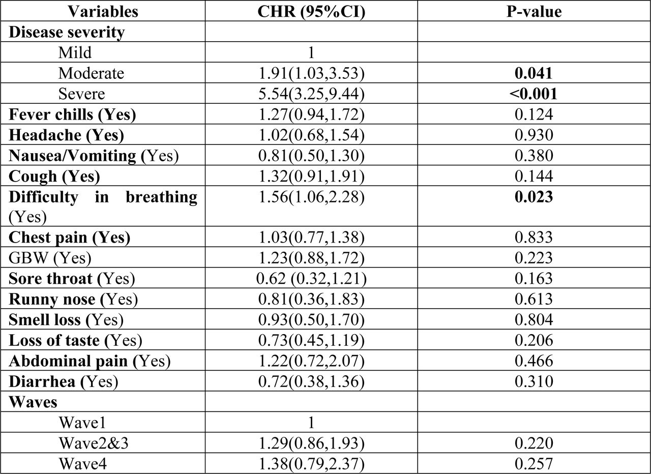 Clinical features predictors associated with mortality among COVID-19 patients