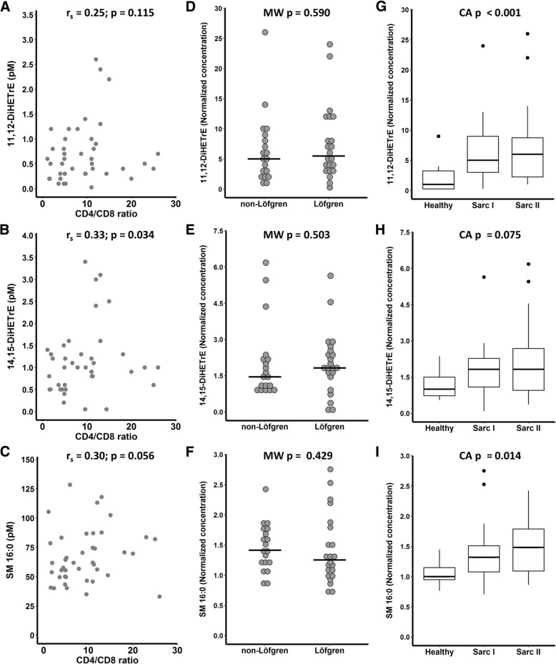 Associations of lipids differentially expressed in patients with sarcoidosis (q < 0.05) and clinical measurements. (a-c) Spearman’s correlation with CD4/CD8 ratio. (d-f) Relative levels in sarcoidosis patients with and without Löfgren’s syndrome syndrome. (g-i) Levels according to radiological stage. For graphical visualization, each value was normalized to the median concentration of the compound in the healthy group. CA = Cochran-Armitage test; DiHETrE = Dihydroxyeicosatrienoic acid; HC = healthy control; MW = Mann-Whitney (two-tailed); rs = Spearman’s rho; Sarc I = sarcoidosis radiologic stage 1; Sarc II = sarcoidosis radiologic stage 2; SM = Sphingomyelin. See Figs. 1 and 2 for compound structures