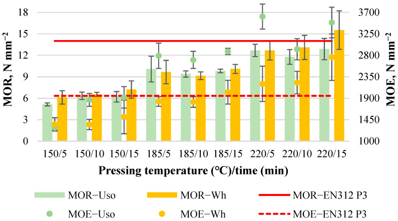 Bending properties of binder-less boards with a density of 800 kg m−3 depending on the crop and pressing variables.
