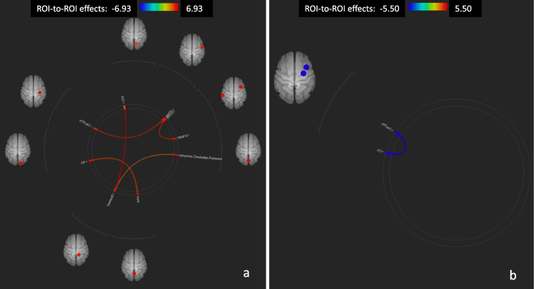 Region of interest (ROI)-to-ROI connectome ring maps of all selected ROI seeds in Post vs. Pre nabiximols exposure (all patients). Increased connectivity (a). Decreased connectivity (b). The colour links are obtained at a ROI-to-ROI connections height threshold (FDR) of P < 0.05, seed ROI height threshold (uncorrected) of P < 0.05, with one-sided positive seed level correction and permutation tests. The colour bar indicates the statistical T value. Abbreviations: ROI (region of interest), FDR (false discovery rate), ICC l (Intracalcarine Cortex left), aMTG r (Middle Temporal Gyrus, anterior division Right), pSTG l (Superior Temporal Gyrus, posterior division Left), MidFG r (Middle Frontal Gyrus Right), Ver6 (Vermis 6), Cereb45 r (Cerebellum 4 5 Right), OP r (Occipital Pole Right), pTFusC r (Temporal Fusiform Cortex, posterior division Right), aTFusC r (Temporal Fusiform Cortex, anterior division Right), FO r (Frontal Operculum Cortex Right)