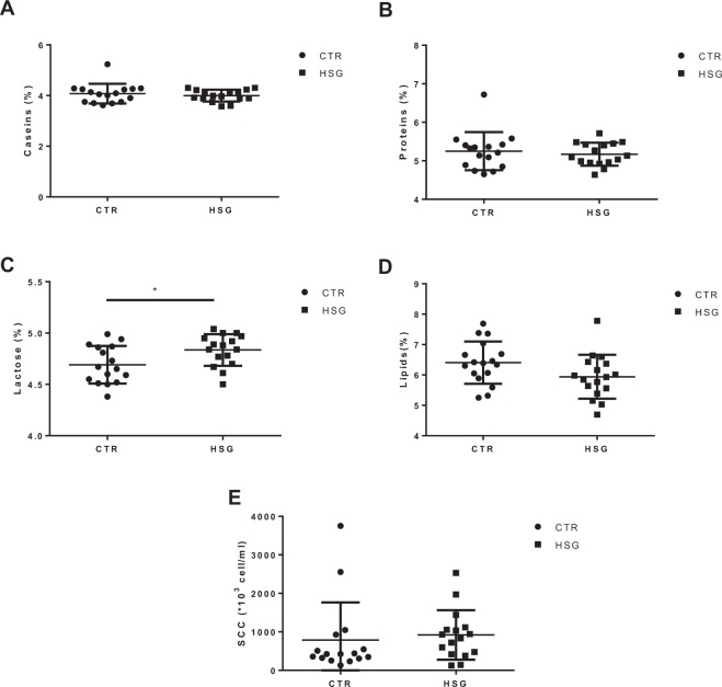 Effect of hemp seed HS-supplemented diet on milk composition. (A) caseins, (B) proteins, (C) lactose, (D) lipids and (E) somatic cells were quantified in CTR and HSG groups at the end of supplementation period. Each point represents a single subject, and data are expressed as percentage for proteins, caseins, lactose and lipids while somatic cells are expressed as absolute number. Any possible differences were analyzed by using the Student’s t-test and a p-value <0.05 is considered significant. *p-value <0.05. CTR: a control group.