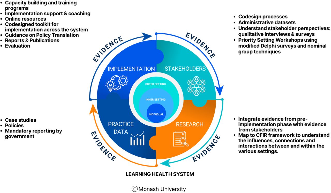 Methodology underpinning the project mapped against the Learning Health System(36)