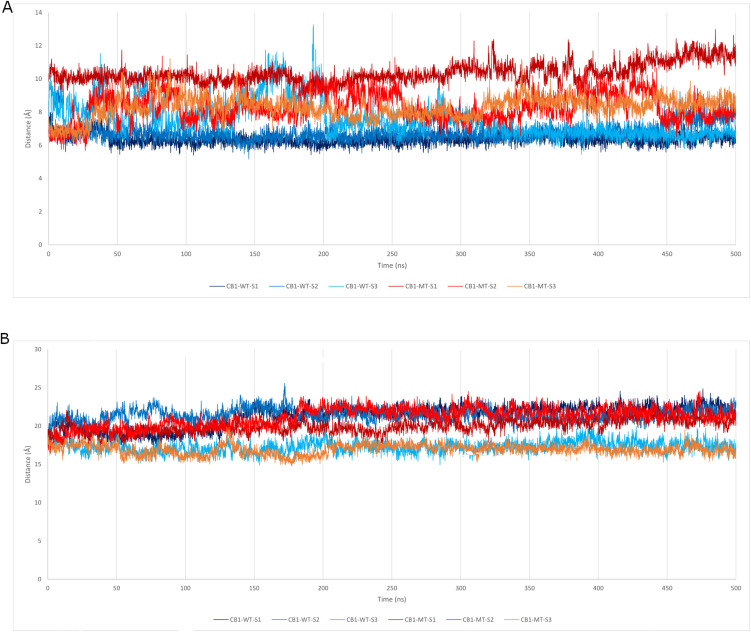 Plots of the fluctuations of the distance between (A) TM3 and TM6 and (B) TM3 and TM7 in CB1-WT and CB1-MT over simulation trajectories, in Angstroms (Å).The blue shades correspond to the WT replicas, while the red ones correspond to the MT replicas.