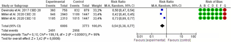 Effect of cannabidiol on the seizure frequency in Dravet syndrome