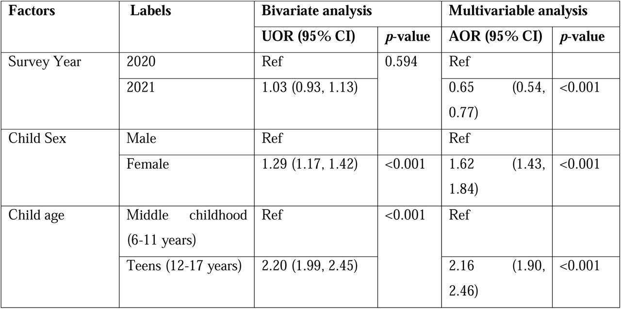 Unadjusted and adjusted associates of anxiety among 6–17-year-old U.S. children, pooled estimates of NSCH 2020-2021, N=60,809