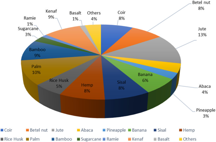 Available research paper on the topic of plant fiber/epoxy based tribological analysis at Google scholar; (search keywords: tribological properties, fiber name, epoxy).